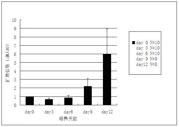 Monocyte culture solution