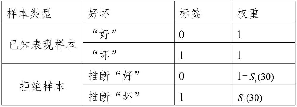 Rejection inference method based on Cox regression and logistic regression and electronic equipment