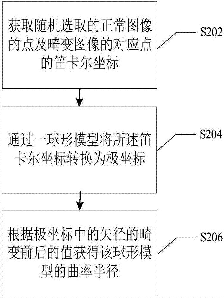 Method and system for obtaining image distortion rule of virtual reality equipment, and terminal equipment