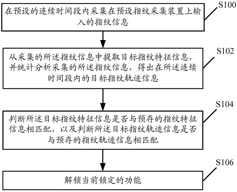 Function unlocking method and system based on fingerprint