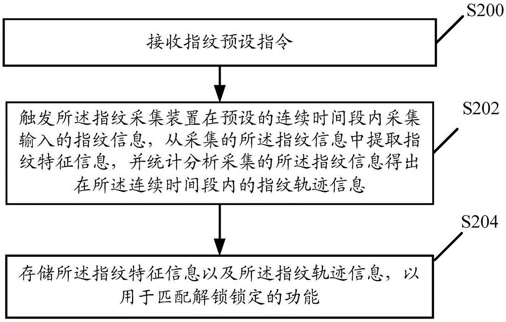 Function unlocking method and system based on fingerprint