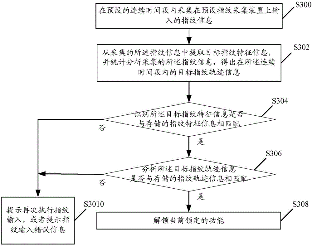 Function unlocking method and system based on fingerprint