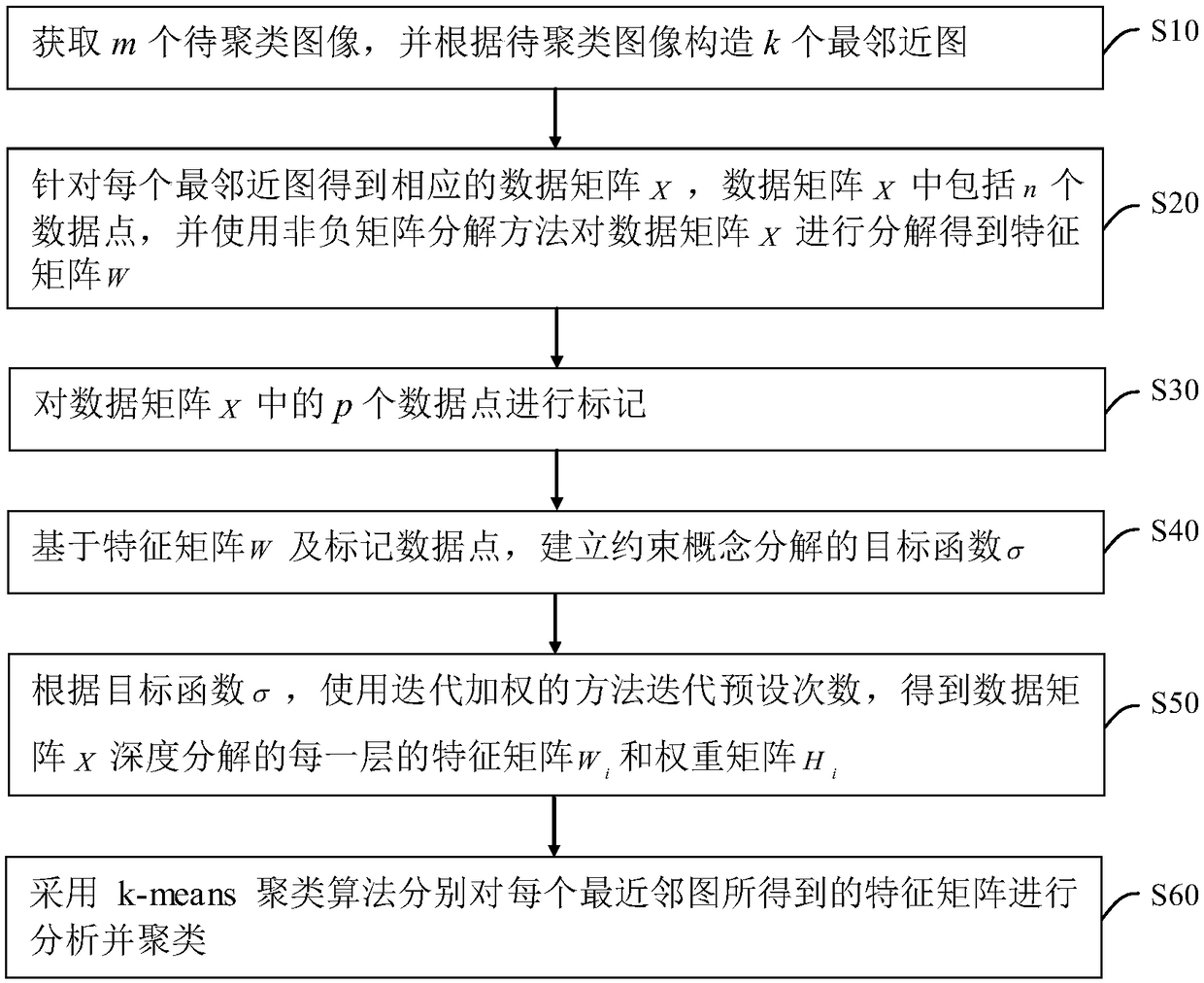 Constrained Conceptual Decomposition Clustering Method Based on Depth Matrix