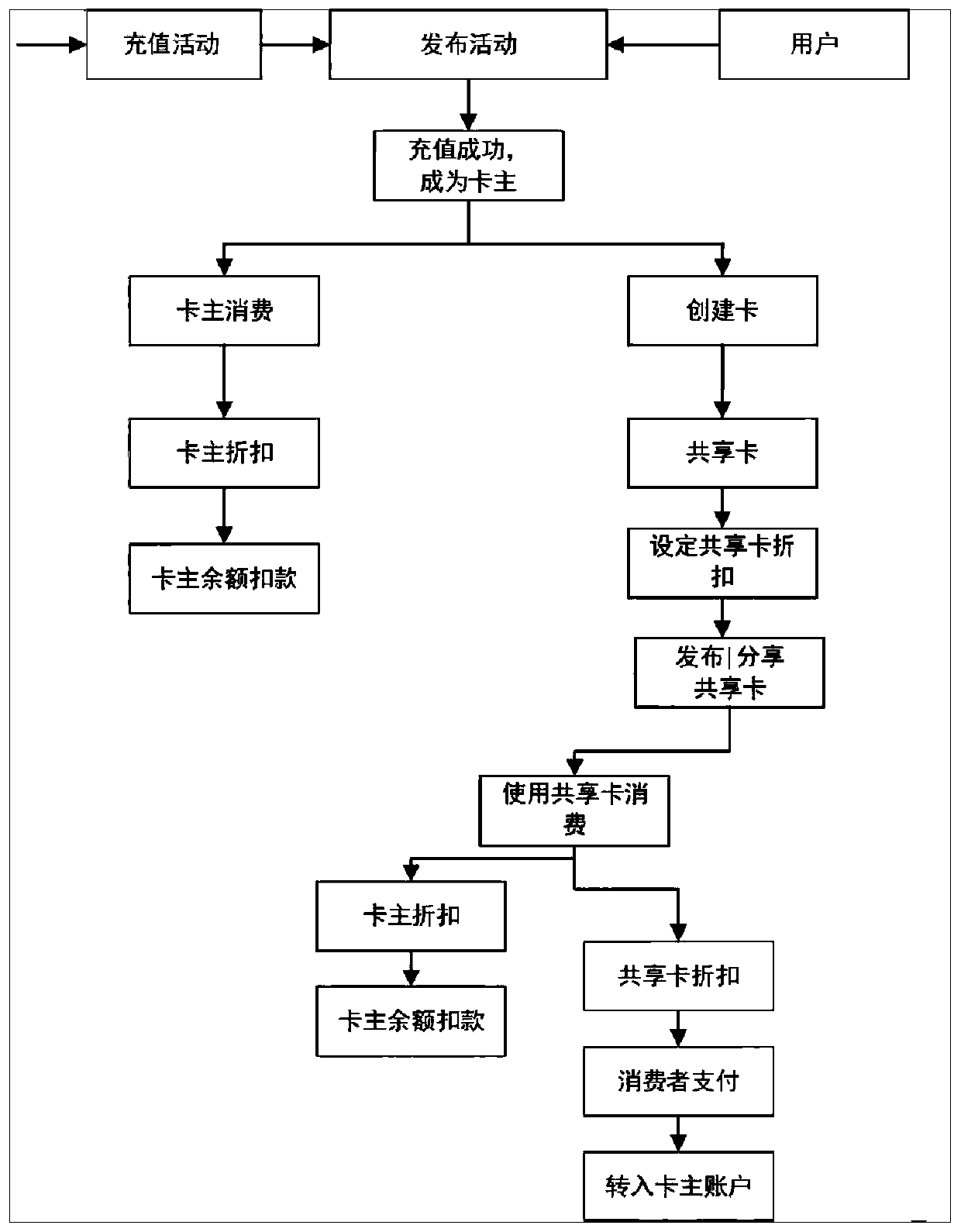 Membership card sharing method and system in internet mode