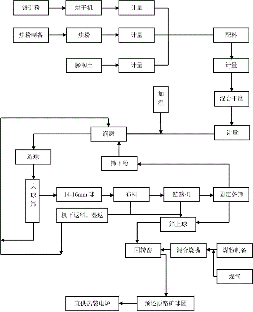 Chromium ore pellet pre-reduction direct-supply submerged arc furnace system and pre-reduction direct-supply method