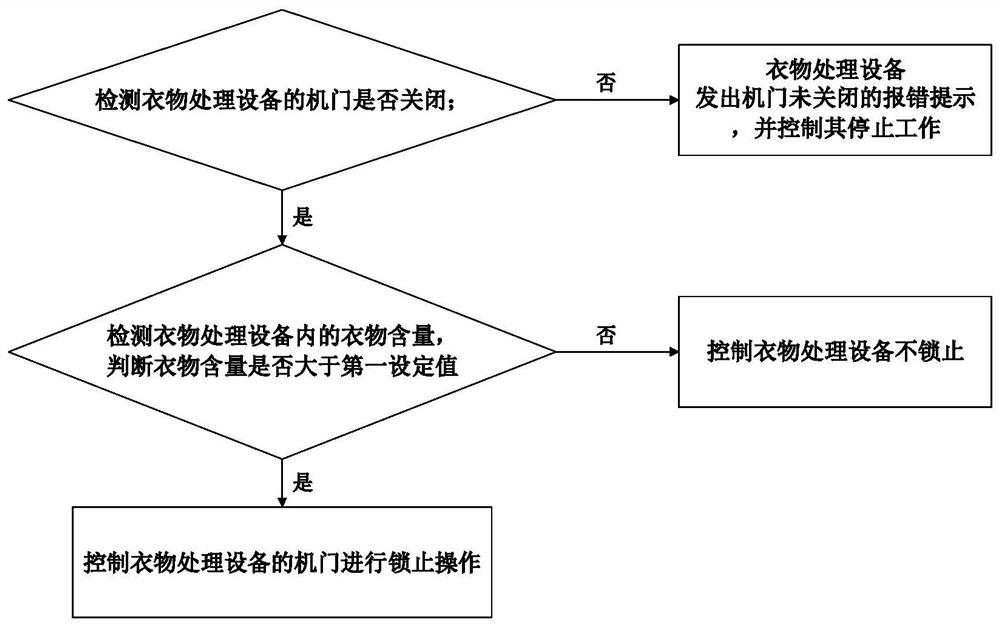 Control method of clothes processing equipment