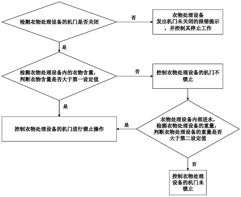 Control method of clothes processing equipment