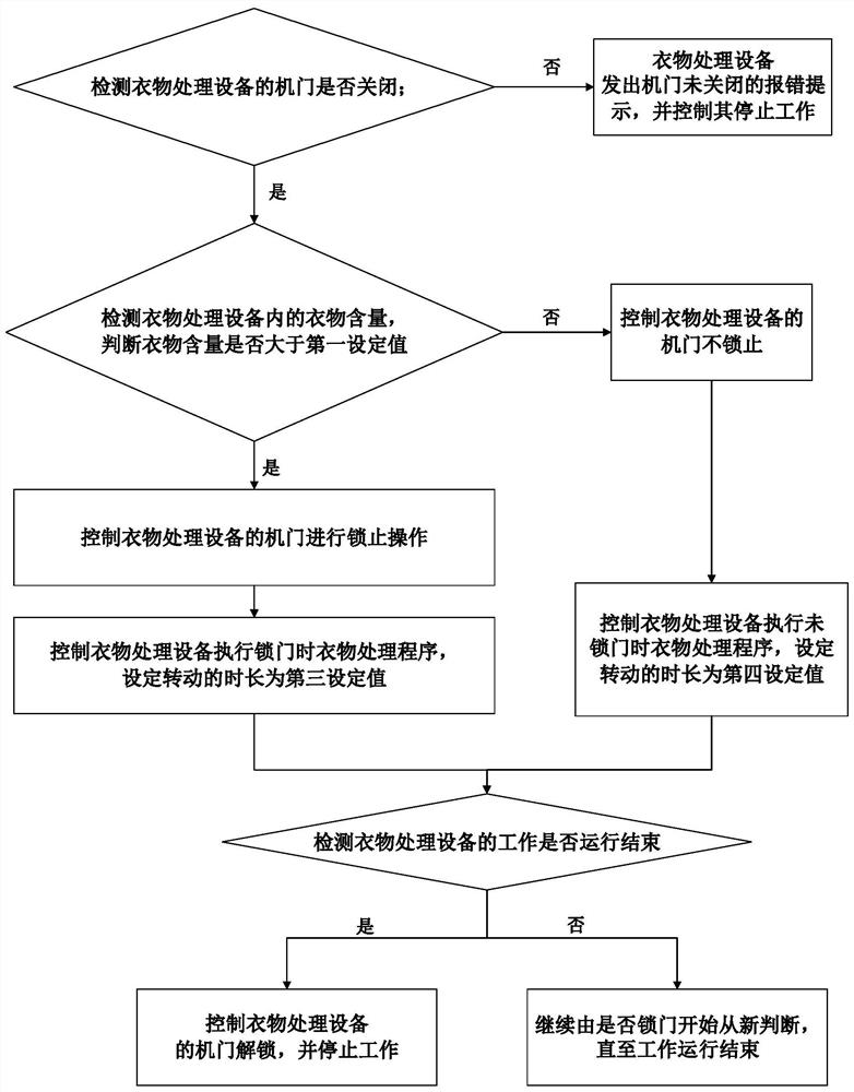 Control method of clothes processing equipment