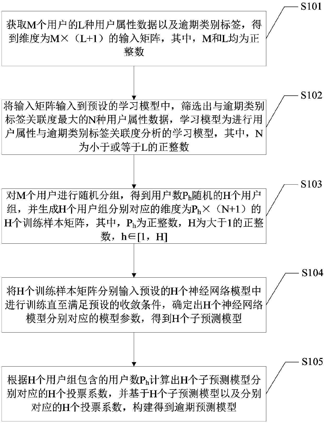 Overdue prediction model generation method and terminal equipment