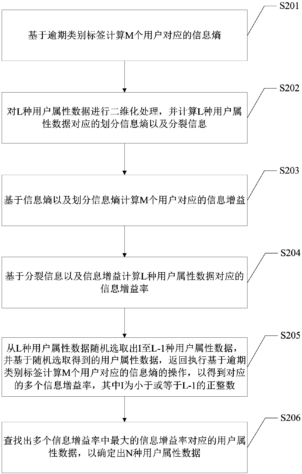 Overdue prediction model generation method and terminal equipment