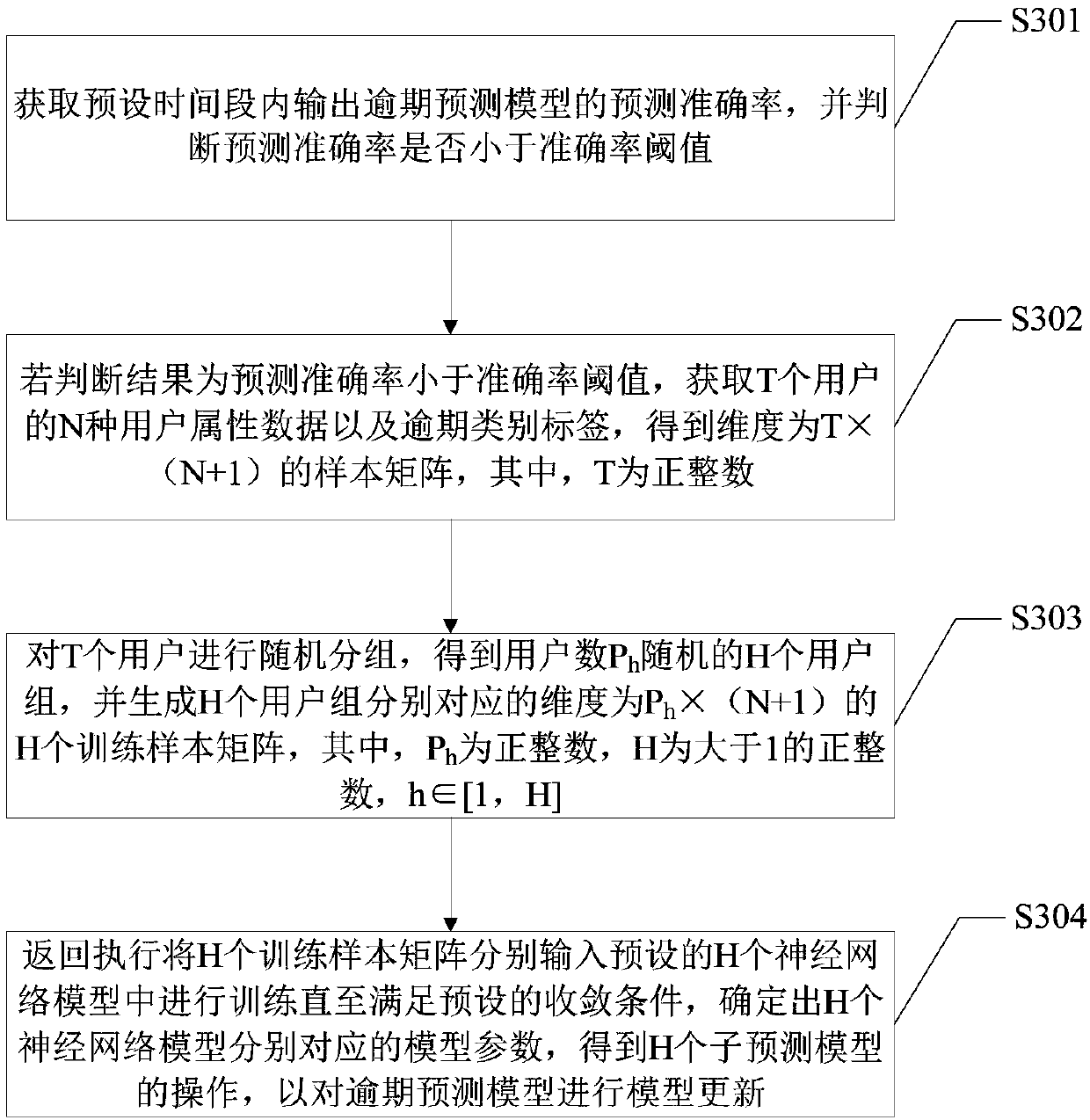 Overdue prediction model generation method and terminal equipment