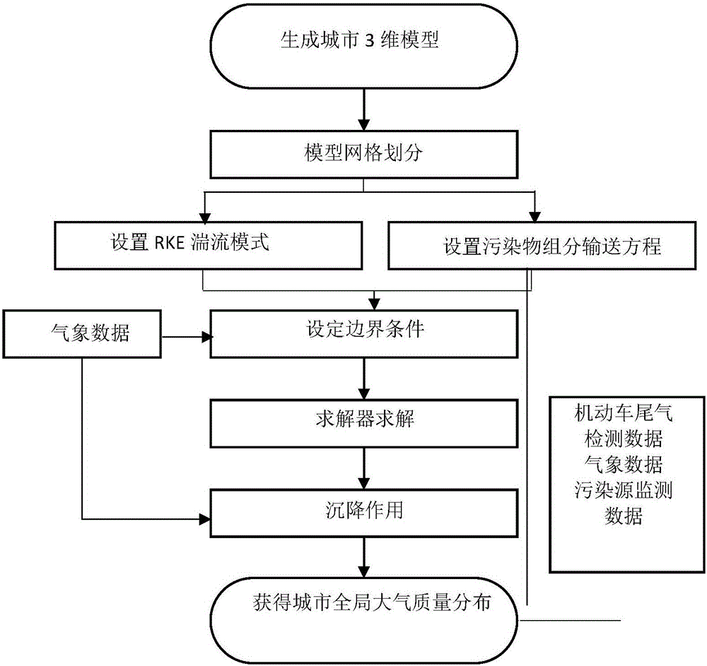 Computational fluid dynamics (CFD) and multi-data sources-based urban real-time global environment estimation method