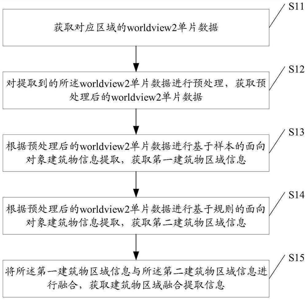 A building information extraction method and system based on rule and sample fusion