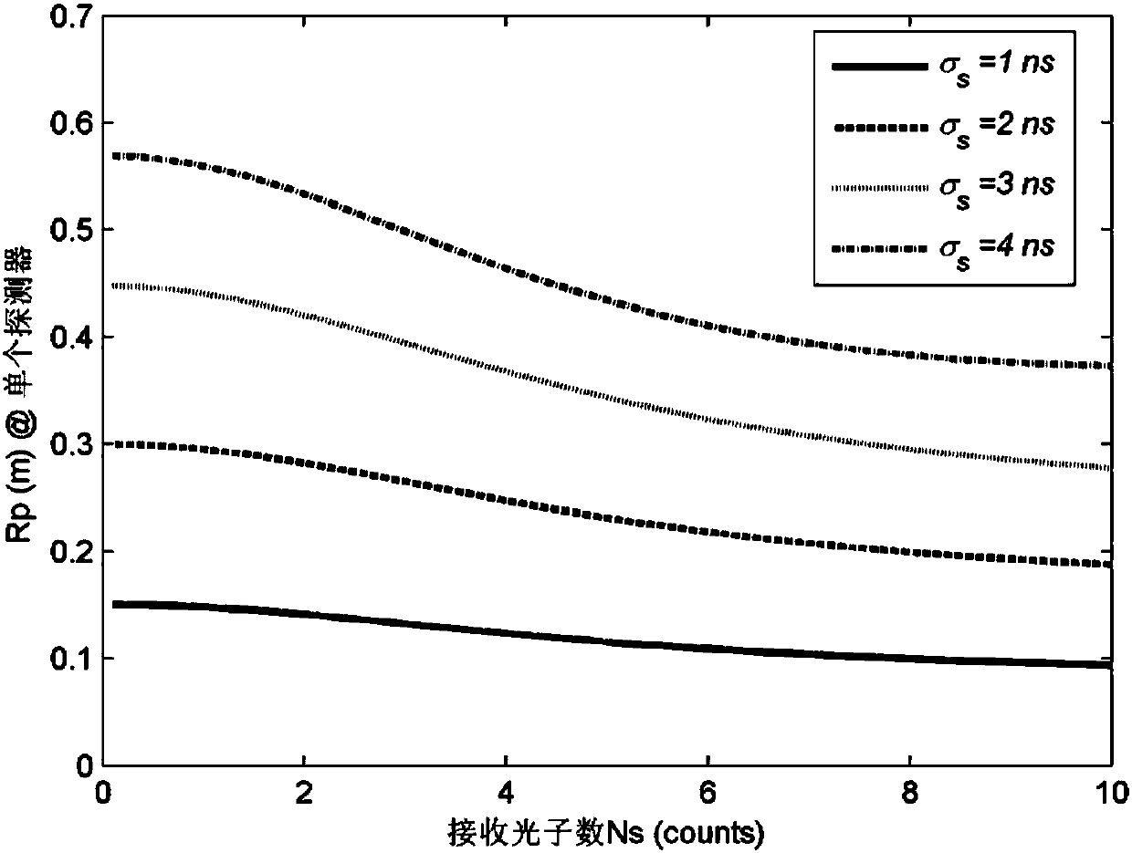 Distance measurement precision assessment method in single-photon laser radar multi-detector condition