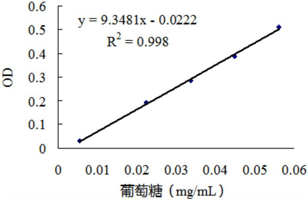 High-efficiency industrial bag material cultivation process of inonotus linteus with antitumor activity