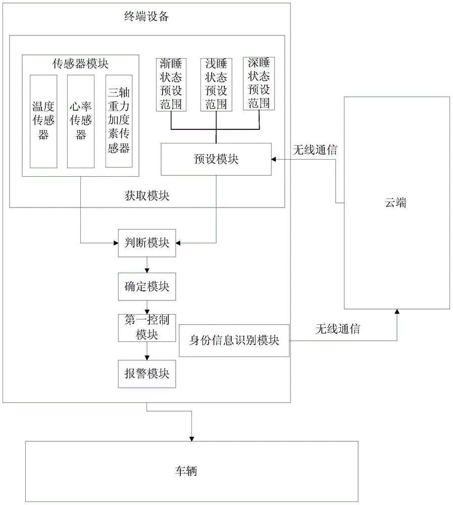 Fatigue driving preventing system and method