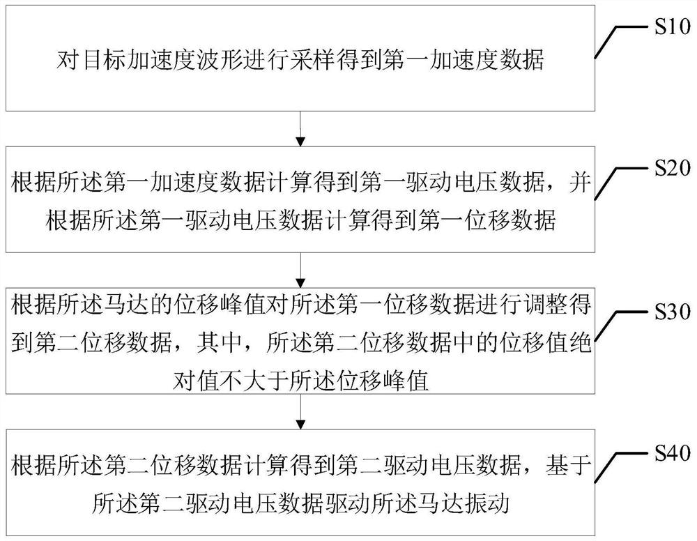 Motor control method, device and equipment and computer readable storage medium