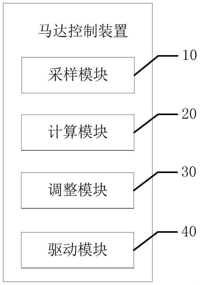 Motor control method, device and equipment and computer readable storage medium