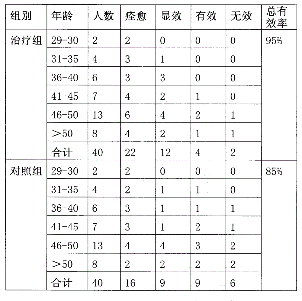 Traditional Chinese medicine for treating qi stagnation type abdominal mass