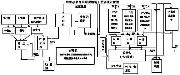 A special cement for waterproof mortar and its preparation method