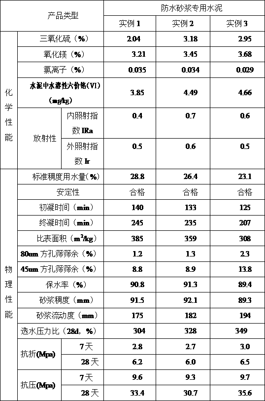 A special cement for waterproof mortar and its preparation method