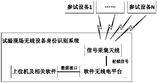 Test site wireless equipment identity recognition system and method