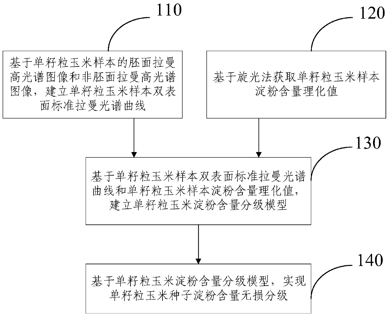 Single-grain corn starch content Raman hyperspectral grading method