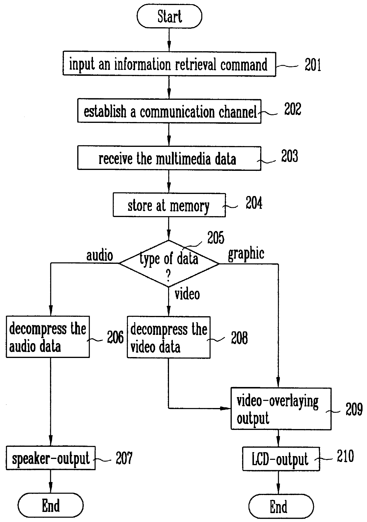 Structure of portable multimedia data input/output processor and method for driving the same