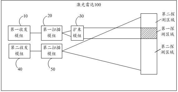 Laser radar and its control method and automatic driving device