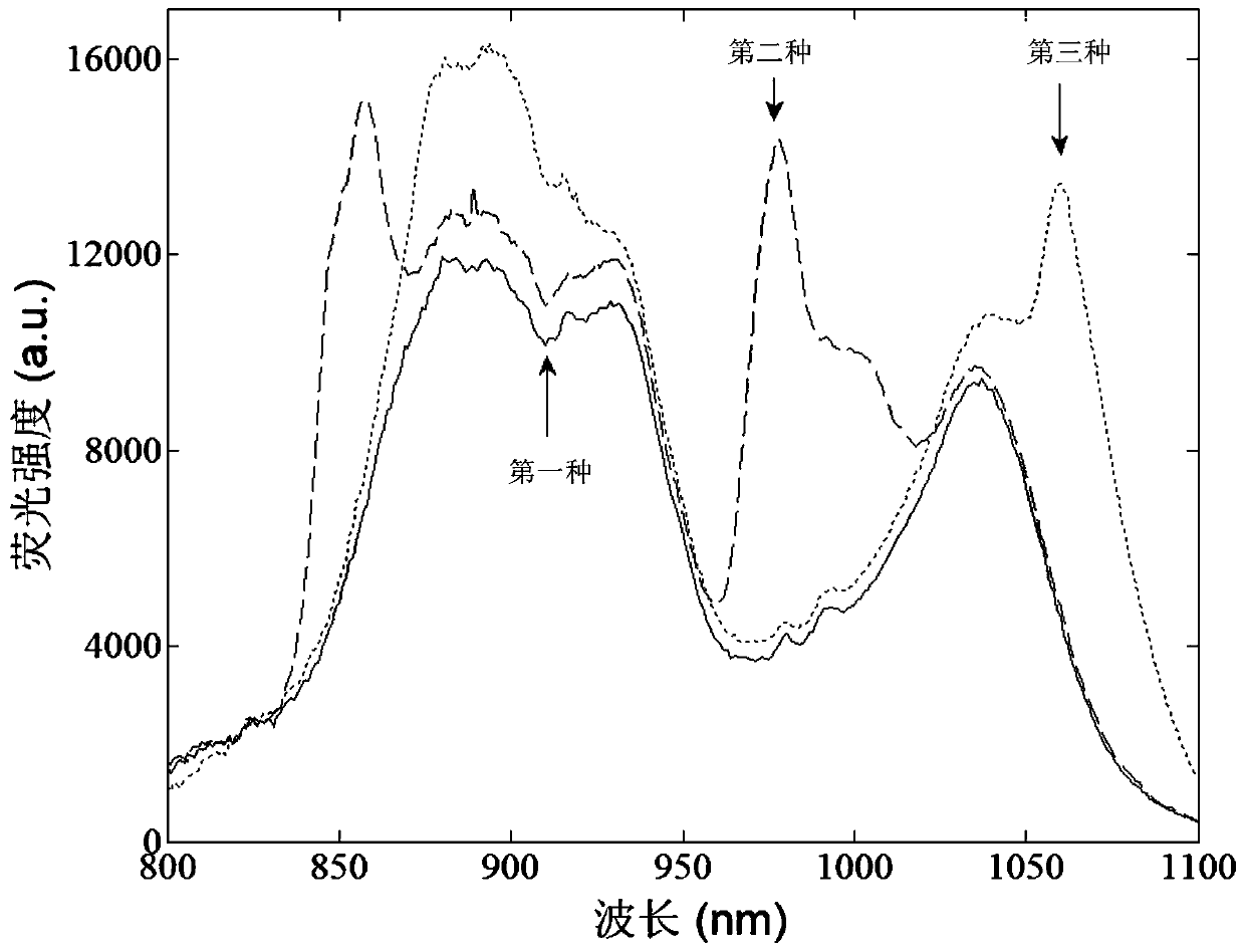 Rare-earth-doped glass of with near-infrared dual waveband ultra wide band emission and preparation method of rare-earth-doped glass