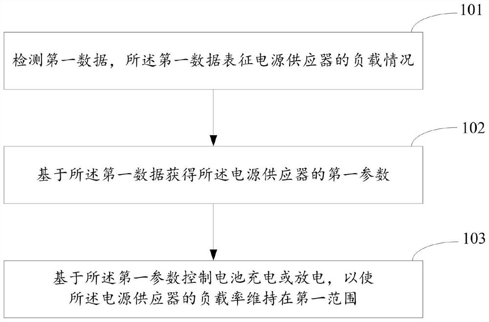 Control method and device and server