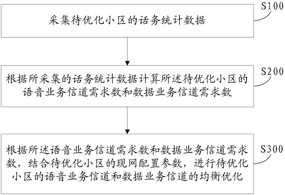 Automatic equalization optimization method and system of wireless channel resources