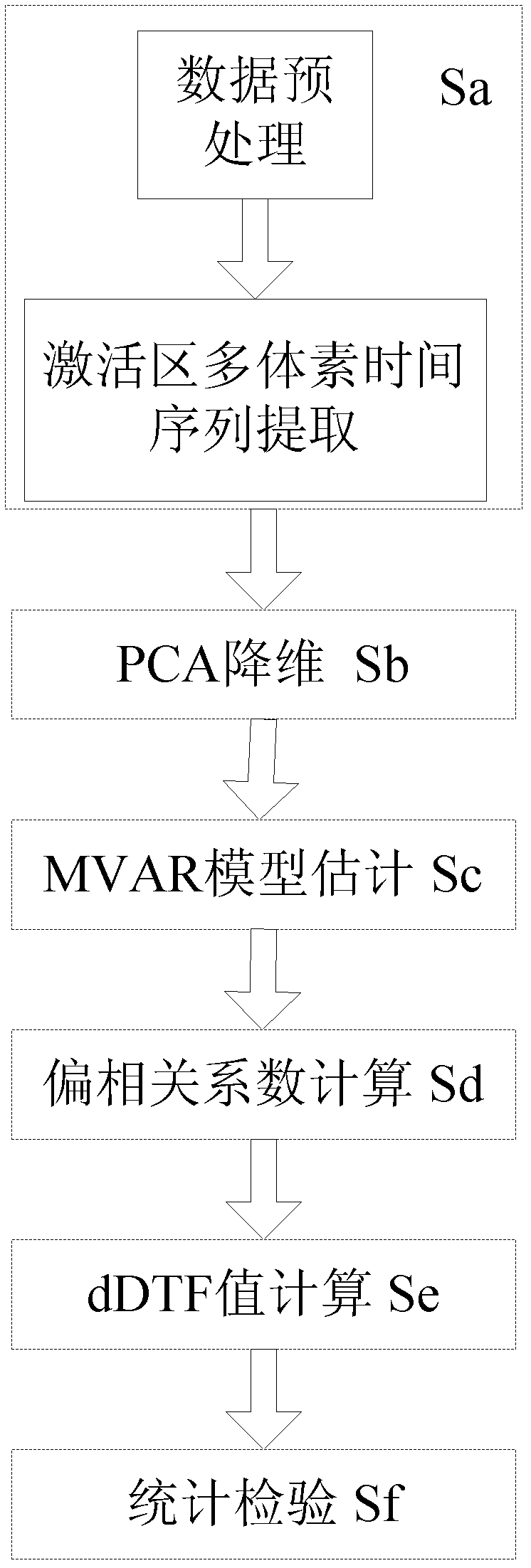 Detection method for causal connection strength of magnetic resonance brain imaging based on PCA (Principal component analysis) and GCA (Granger causality analysis)