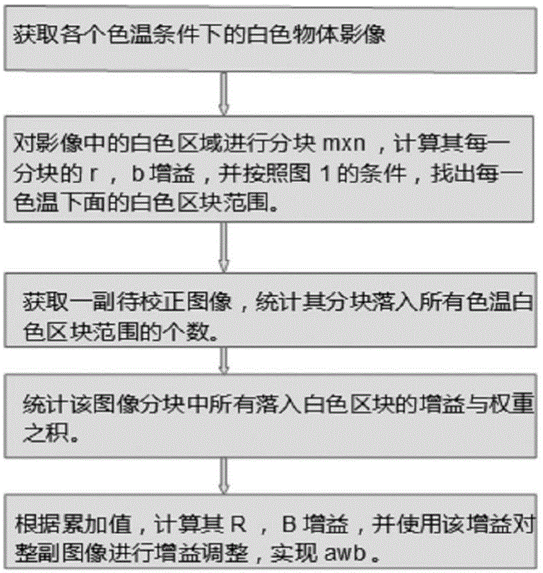 White block hypothesis based automatic white balance method of digital camera device