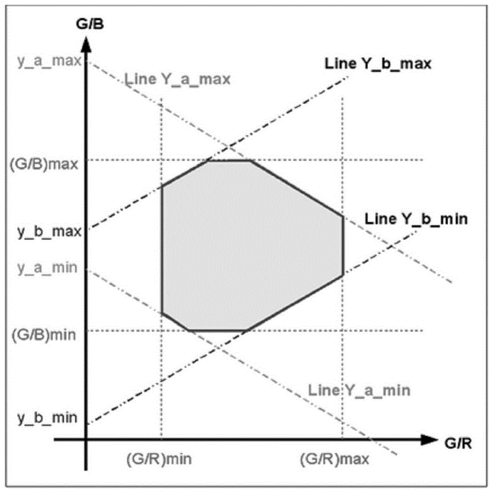 White block hypothesis based automatic white balance method of digital camera device