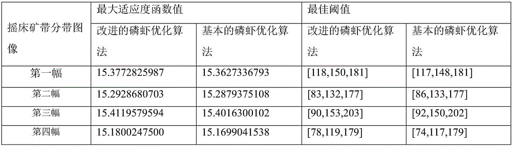 Shaking table ore zoning image segmentation method based on krill optimization algorithm