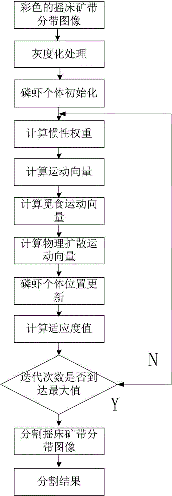 Shaking table ore zoning image segmentation method based on krill optimization algorithm