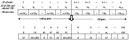 Energy-efficient and load-balanced clustering routing protocol for wireless sensor networks using chaotic genetic algorithm