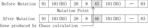 Energy-efficient and load-balanced clustering routing protocol for wireless sensor networks using chaotic genetic algorithm