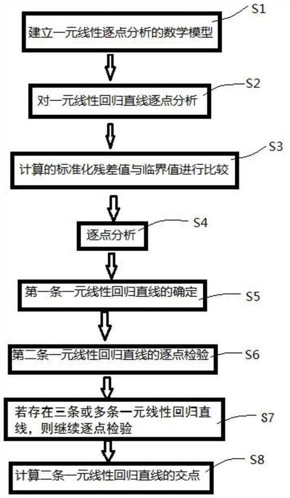 Unitary linear point-by-point analysis method, system and device for standardized residual error test method