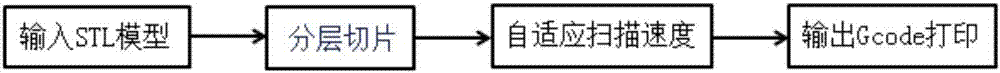 Self-adaptive scanning speed method for improving molding quality of hanging body model