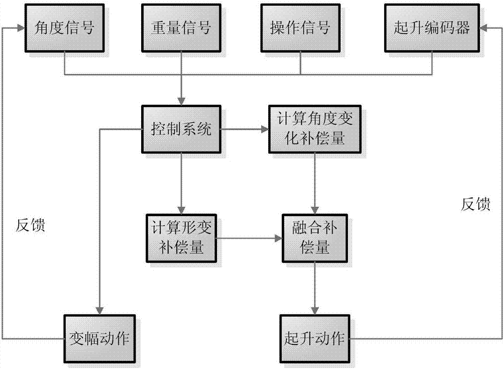 Amplitude change compensation control method and system and movable arm tower crane