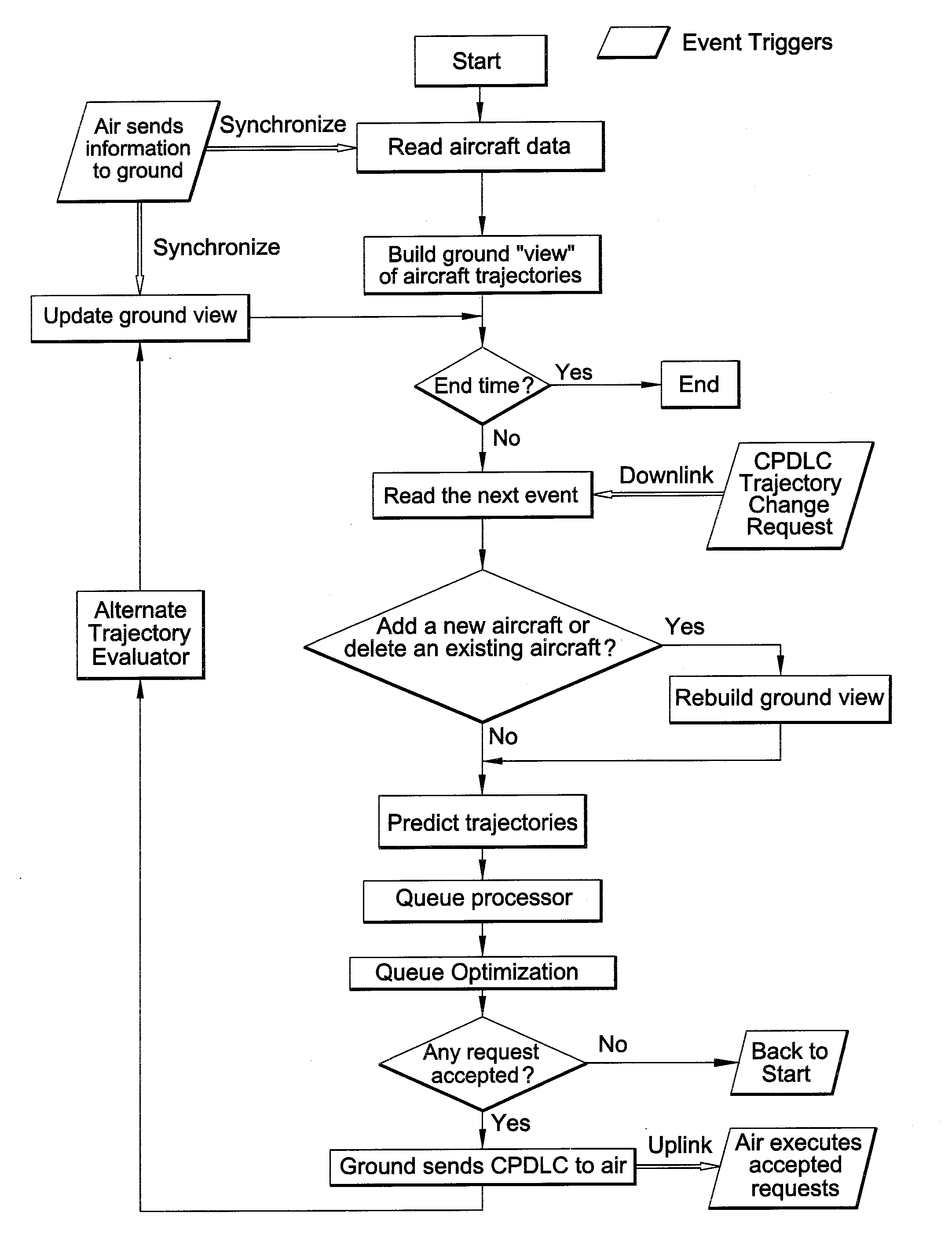 Methods and systems for managing air traffic