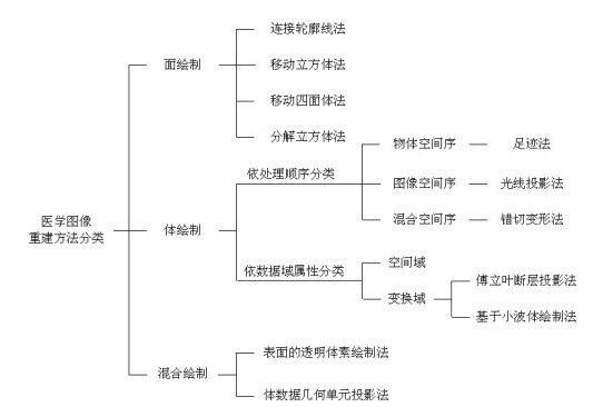 IDL based method for three-dimensionally visualizing medical images