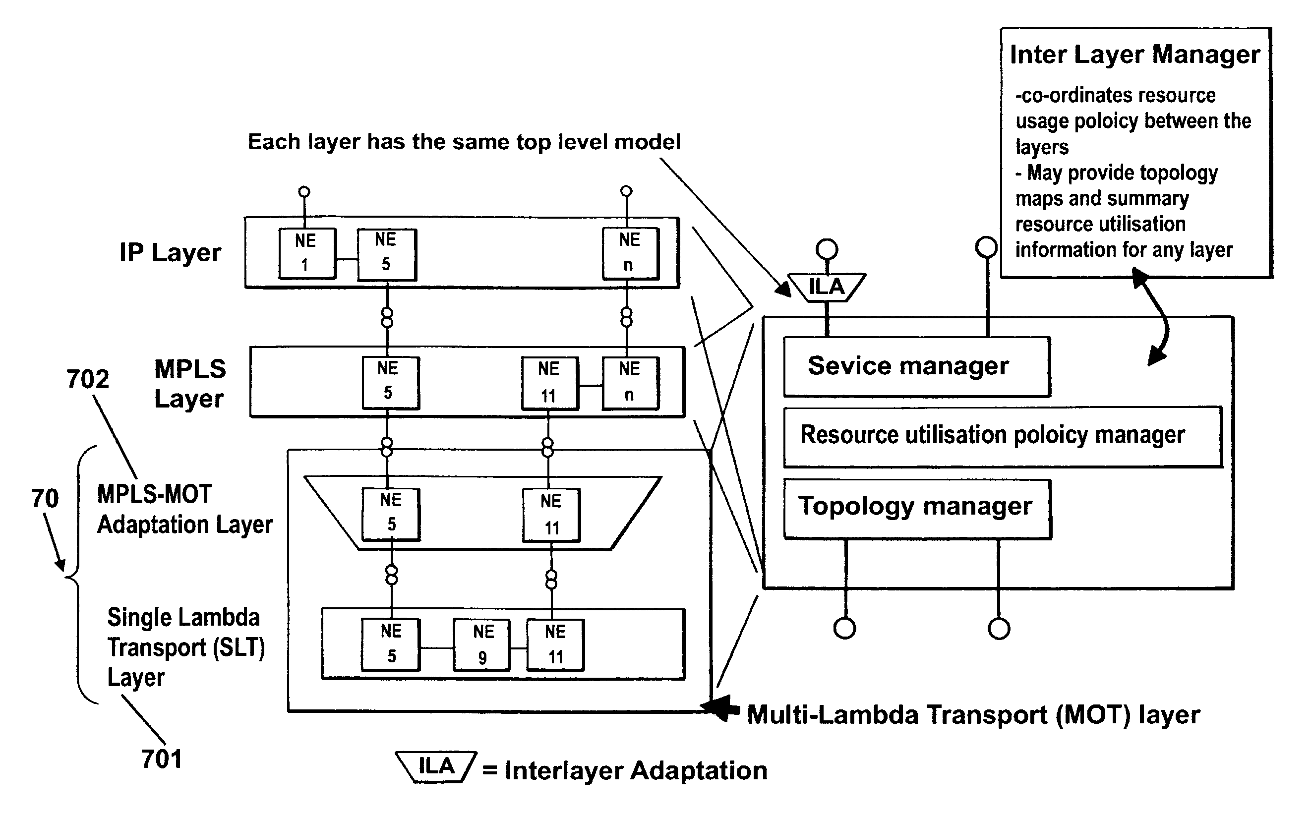 Management and control of multi-layer networks