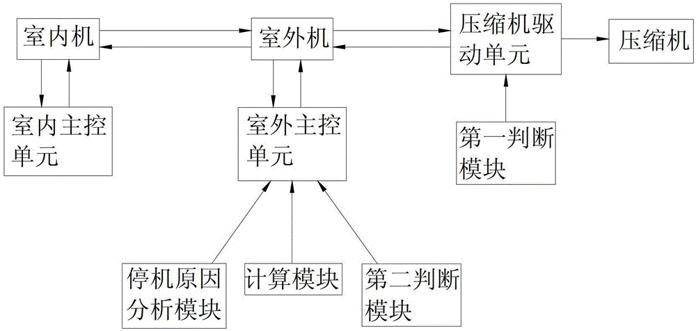 Stop method of frequency conversion air conditioner and frequency conversion air conditioner