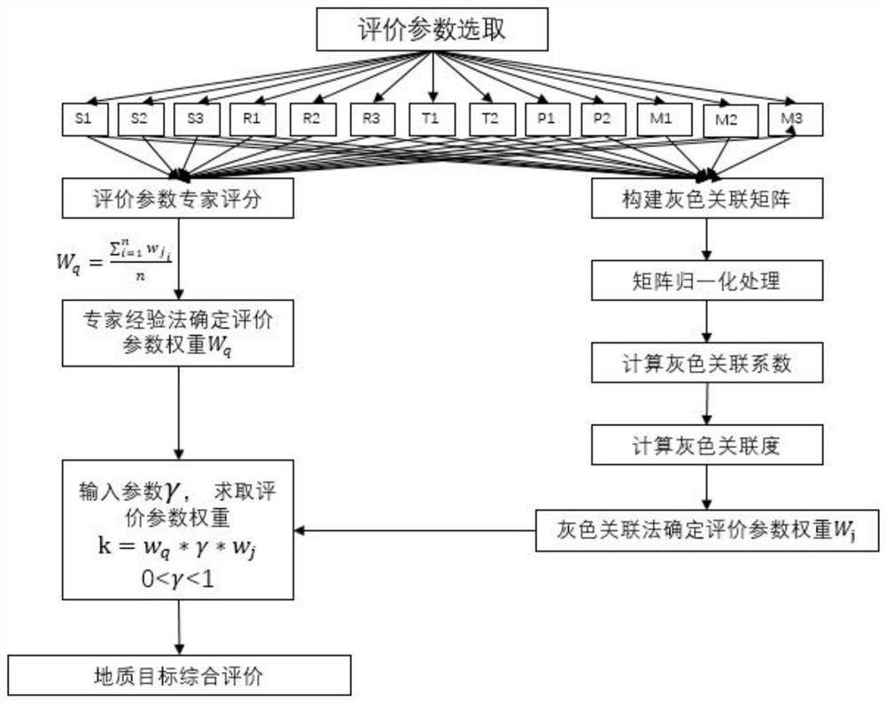 A Method for Obtaining the Weights of Geological Target Evaluation Parameters