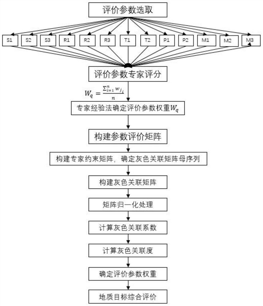 A Method for Obtaining the Weights of Geological Target Evaluation Parameters