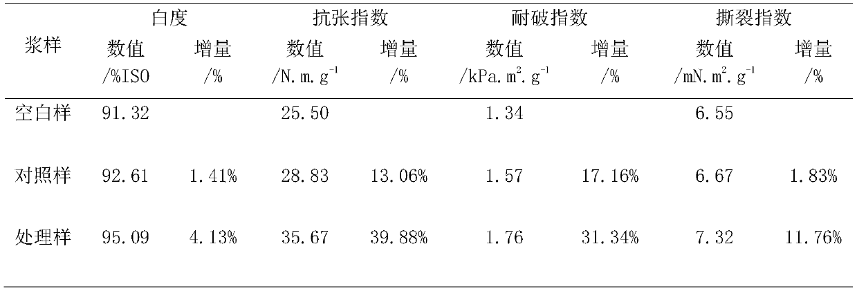 Method for improving the fiber strength of waste paper with low lignin content by using cellulase/amino acid modification and paper prepared by the method