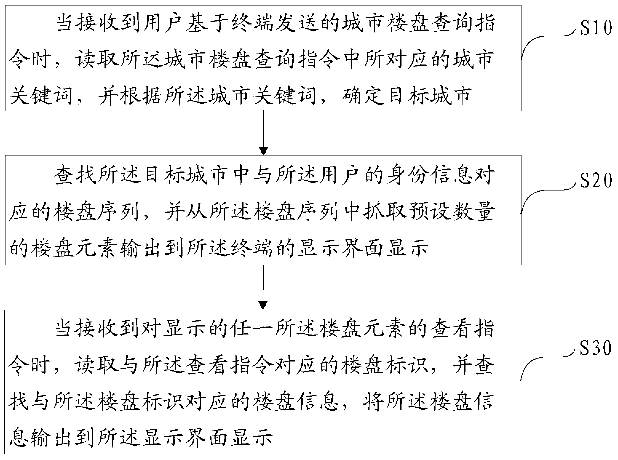 Urban building query method, device and equipment and computer readable storage medium